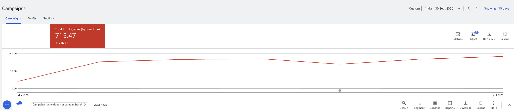 Google Ads campaigns view for 1 March to 30 September 2026, filtered to campaigns not containing Brand, showing 715 Pro Upgrades rising from about 29 in March to 129 in September